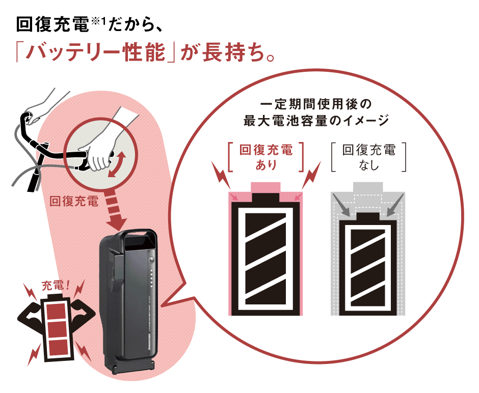 回復充電※1だから、「バッテリー性能」が長持ち。