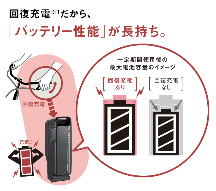回復充電※1だから、「バッテリー性能」が長持ち。