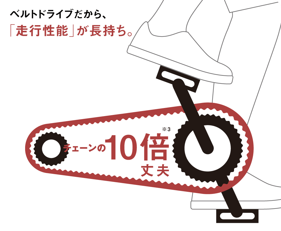 ベルトドライブだから、「走行性能」が長持ち。