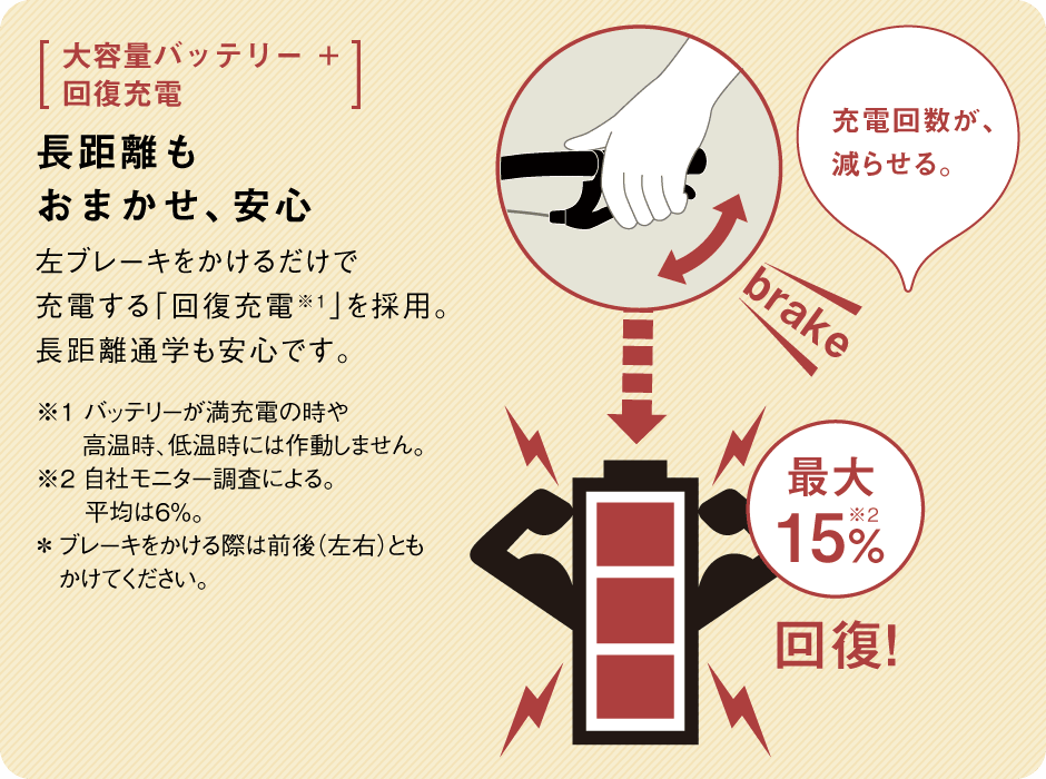 大容量バッテリー+回復充電/長距離もおまかせ、安心/左ブレーキをかけるだけで充電する「回復充電※1」を採用。長距離通学も安心です。※1 バッテリーが満充電の時や高温時、低温時には作動しません。※2 自社モニター調査による。平均は6%。*ブレーキをかける際は前後(左右)ともかけてください。