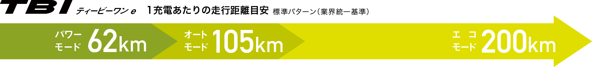 （2022年式）1充電あたりの走行距離目安※2標準パターン（業界統一基準）