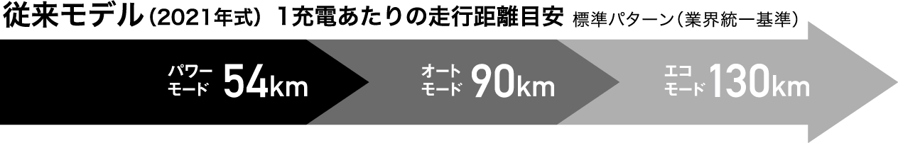 従来モデル（2021年式）1充電あたりの走行距離目安1充電あたりの走行距離目安