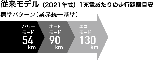 従来モデル（2021年式）1充電あたりの走行距離目安1充電あたりの走行距離目安