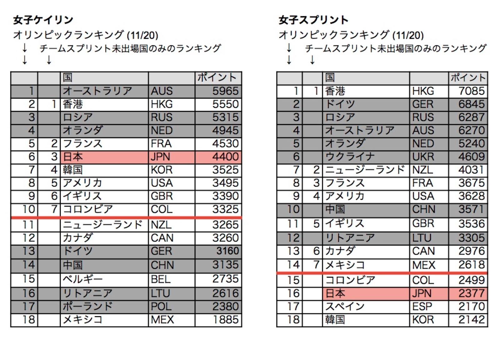 【トラックW杯香港】女子トラック／2020年に日本から2選手が出場するには