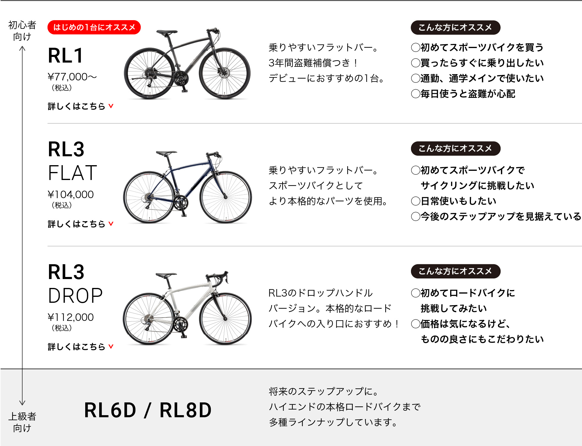 初心者から上級者向けの順／最初の1台にオススメ RL1 ¥69,000～（税込）乗りやすいフラットバー。3年間盗難補償つき！デビューにおすすめの1台。こんな方にオススメ◯初めてスポーツバイクを買う◯買ったらすぐに乗り出したい◯通勤、通学メインで使いたい◯毎日使うと盗難が心配／RL3 FLAT ¥90,000（税込）乗りやすいフラットバー。スポーツバイクとしてより本格的なパーツを使用。こんな方にオススメ◯初めてスポーツバイクで　サイクリングに挑戦したい◯日常使いもしたい◯今後のステップアップを見据えている／RL3 DROP ¥98,000〜（税込）RL3のドロップハンドルバージョン。本格的なロードバイクへの入り口におすすめ！こんな方にオススメ◯初めてロードバイクに挑戦してみたい◯価格は気になるけど、ものの良さにもこだわりたい／RL6D/RL8D 将来のステップアップに。ハイエンドの本格ロードバイクまで多種ラインナップしています。