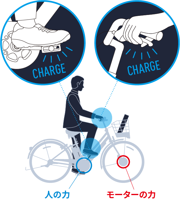 下りで充電する電動機 自転車