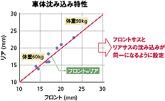 車体沈み込み特性