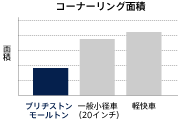 モールトン　コーナリング面積