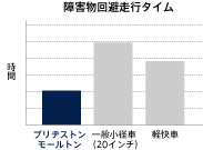 モールトン　障害物回避走行タイム