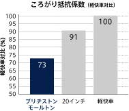 ころがり抵抗係数