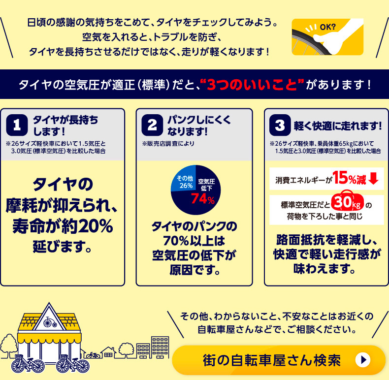 タイヤの空気圧が適正（標準）だと、「3つのいいこと」があります！（1）タイヤが長持ちします！（2）パンクしにくくなります！（3）軽く快適に走れます！