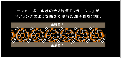 サッカーボール状のナノ物質「フラーレン」がベアリングのような働きで優れた潤滑性を発揮。
