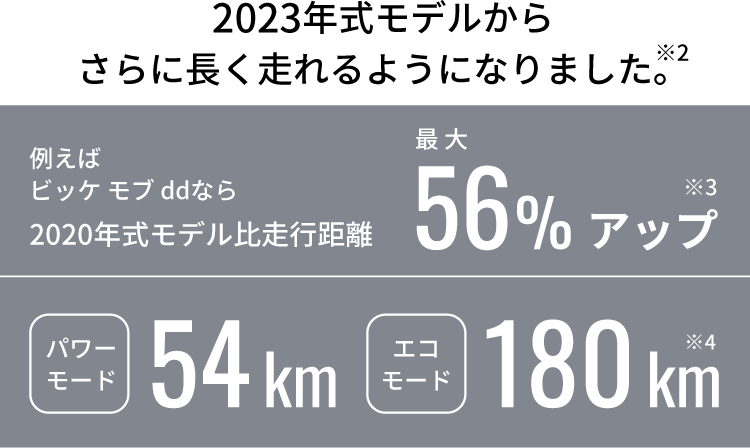 2023年式モデルからさらに長く走れるようになりました。