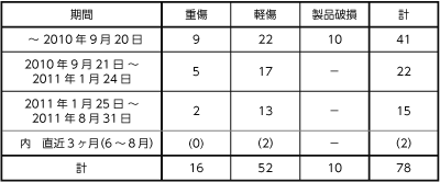 事故発生件数