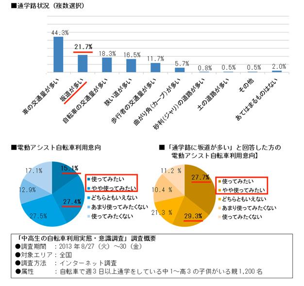 中高生の自転車利用実態・意識調査