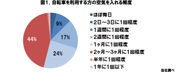 図1.自転車を利用する方の空気を入れる頻度