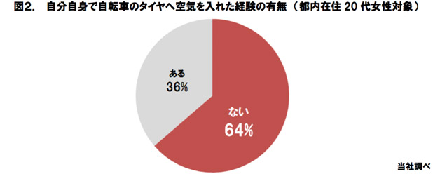 図2.自分自身で自転車のタイヤへ空気を入れた経験の有無（都内在住20代女性対象）