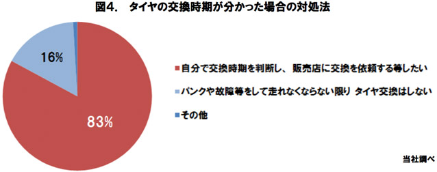 図4.タイヤの交換時期が分かった場合の対処法