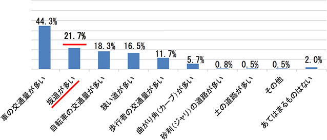 ■通学路状況（複数選択）