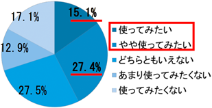 ■電動アシスト自転車利用意