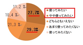 通学DD円グラフ