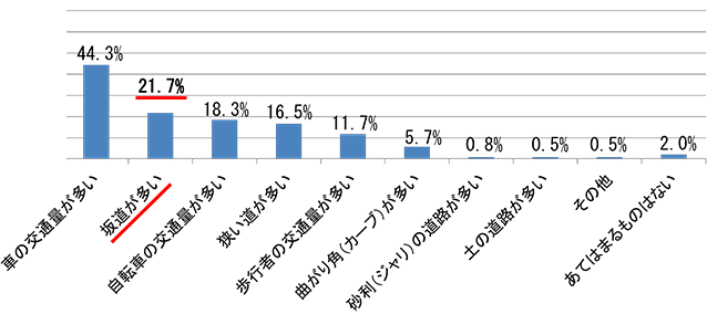 車の交通量が多い、44.3％／坂道が多い、21.7％／自転車の交通量が多い、18.3％／狭い道が多い、16.5％／歩行者の交通量が多い、11.7％／曲がり角（カーブ）が多い、5.7％／砂利（ジャリ）の道路が多い、0.8％／土の道路が多い、0.5％／その他、0.5％／あてはまるものはない、2.0％