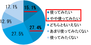 使ってみたい、15.1％／やや使ってみたい、27.4％／どちらともいえない、27.5％／あまり使ってみたくない、12.9％／使ってみたくない、17.1％