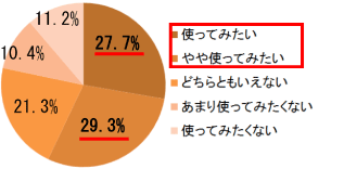 使ってみたい、27.7％／やや使って、29.3％／どちらともいえない、21.3％／あまり使ってみたくない、10.4％／使ってみたくない、11.2％