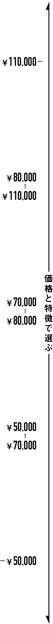 価格と特徴で選ぶ