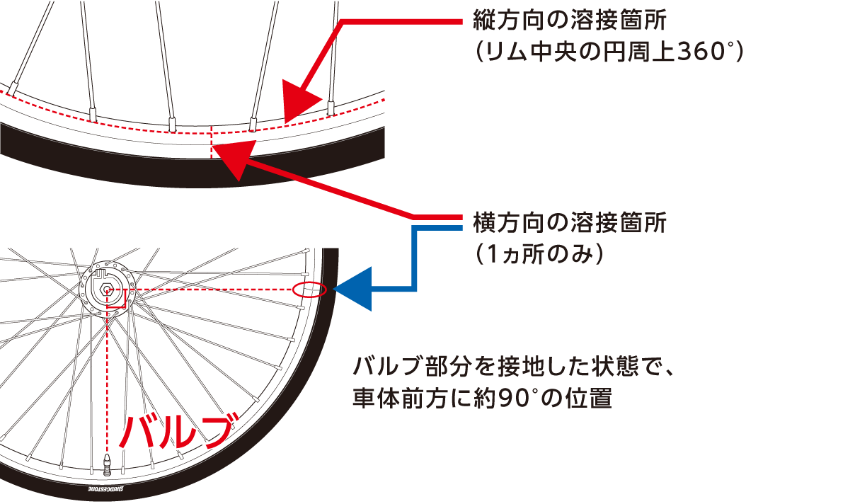 縦方向の溶接箇所（円周上360度）／横方向の溶接箇所（1ヵ所のみ）／車輪を右側から見てバルブから約90度の位置